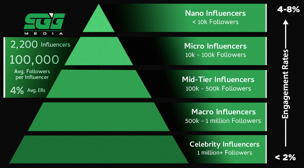What is Micro-Influencers Graph